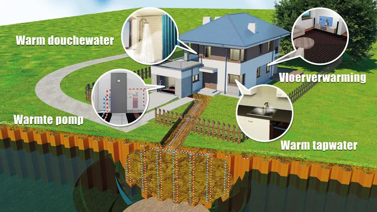 Illustratie van een woning met Energiedamwanden: warm douchewater, vloerverwarming, warmtepomp en warm tapwater